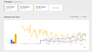 SmartSide Siding HardiPlank Siding Google Chart